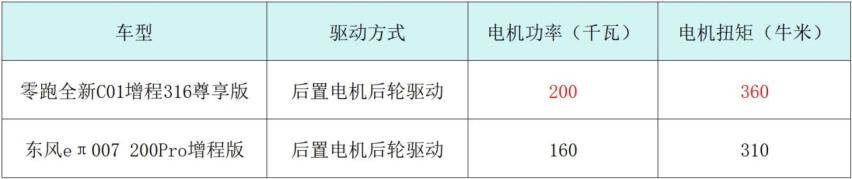 15万级中大型增程轿车，每个定语都是零跑全新C01的优势