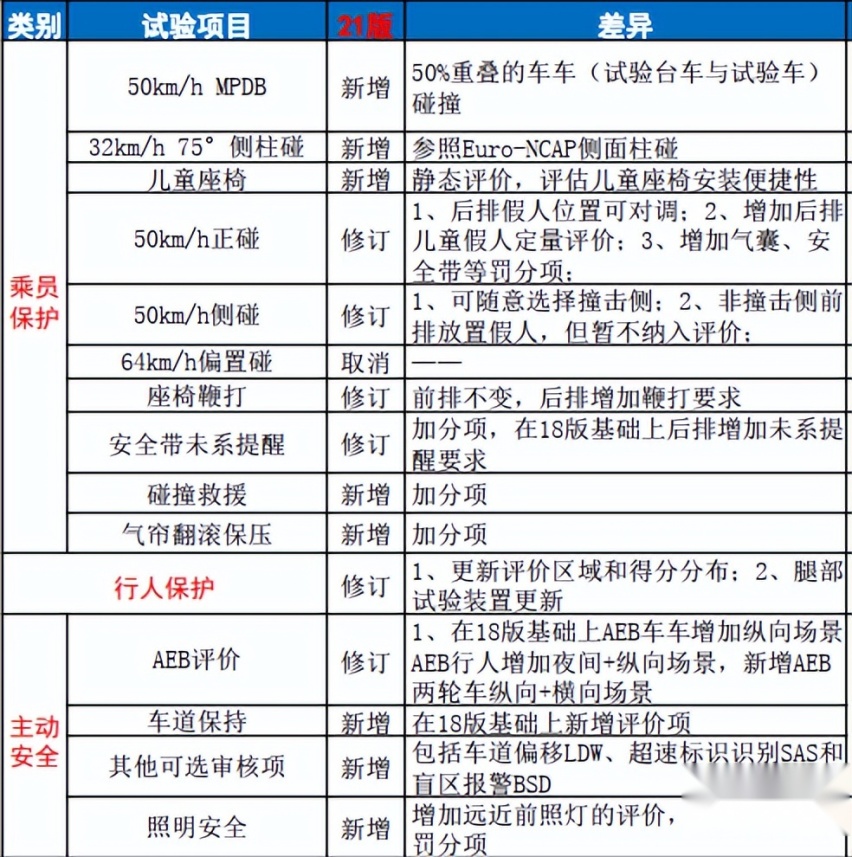 荣获2021版C-NCAP首个MPV五星认证，风行游艇重新树立行业安全