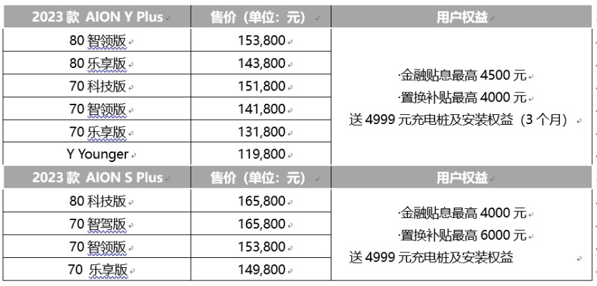 “四”不可挡！埃安3月销量首破4万开启“狂飙”模式
