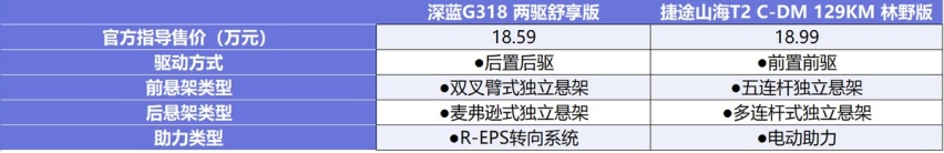 20万级方盒子看谁更强 深蓝G318对比捷途山海T2