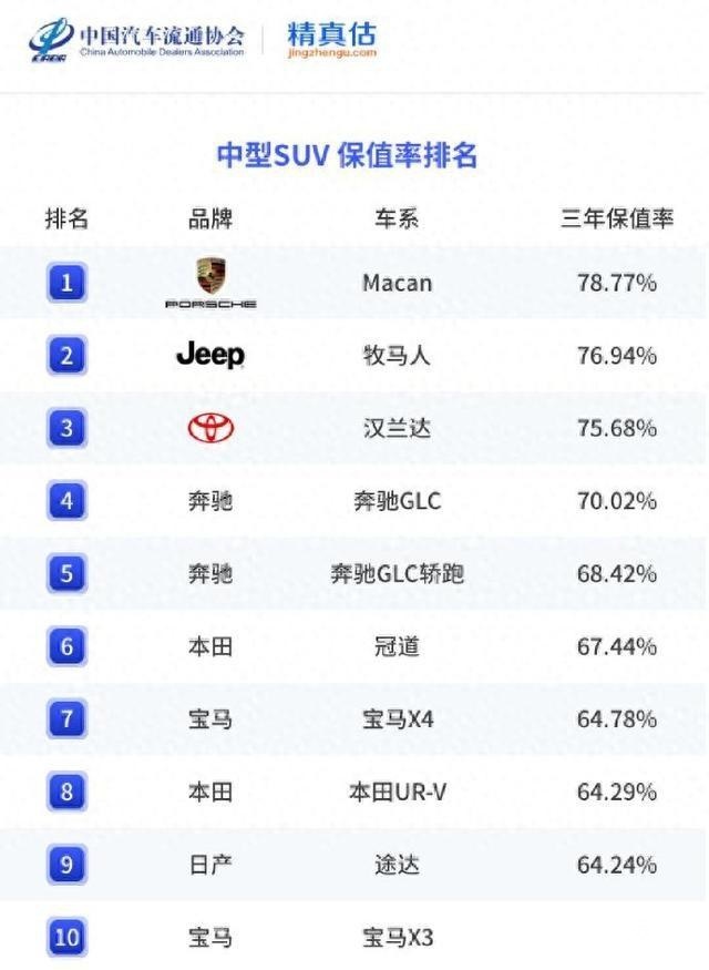 2023年中型SUV保值率排名 欧系日系大获全胜，无一款电动车