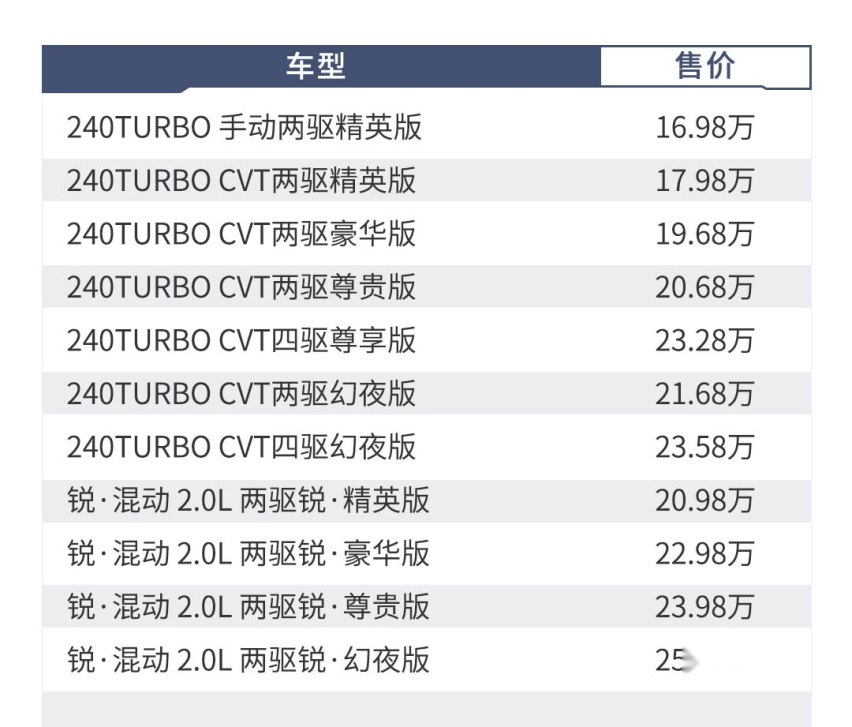 最低配也值得购买，刚上市这台本田SUV你最好这么选！