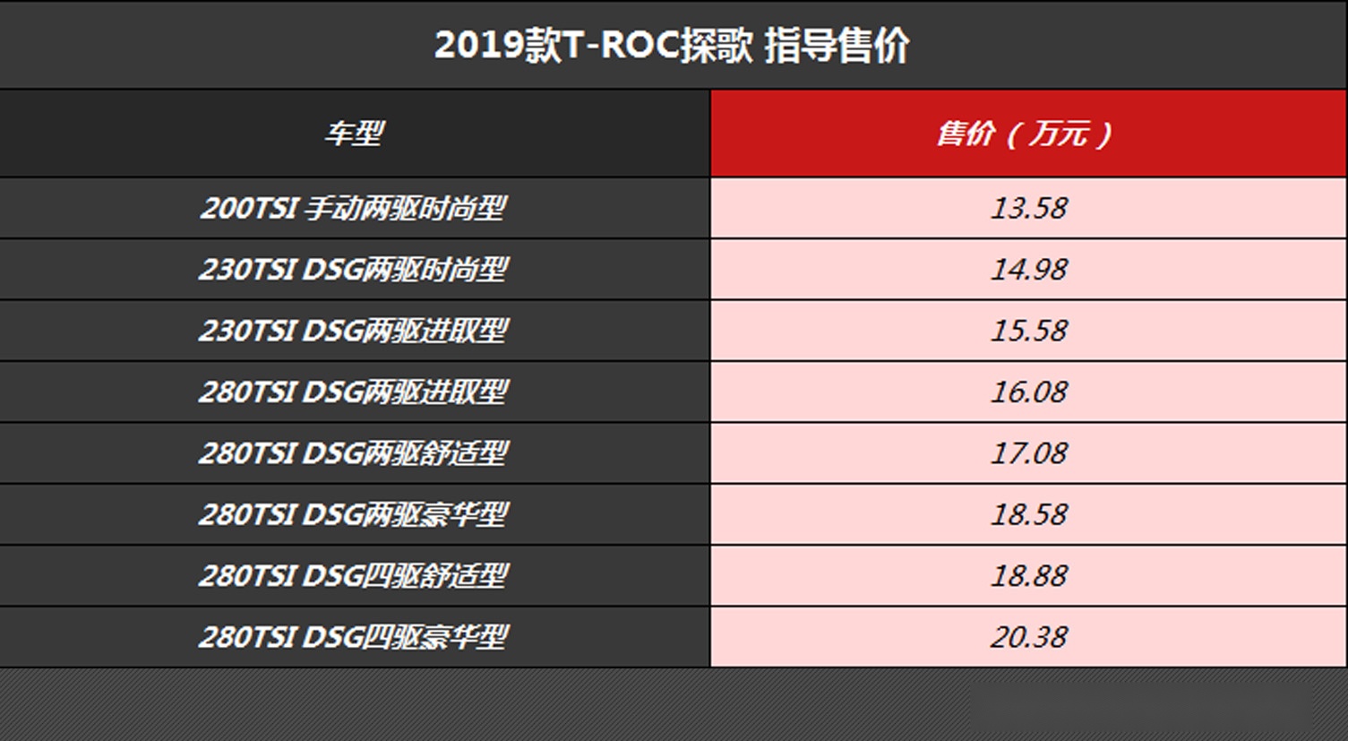 13.58万起，2019款探歌配置升级，有项做到年轻人心里了