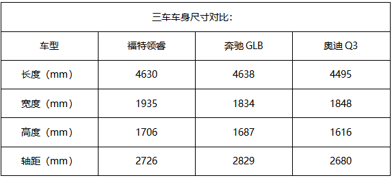 合资SUV“内卷王”？福特领睿入门版硬刚GLB、Q3