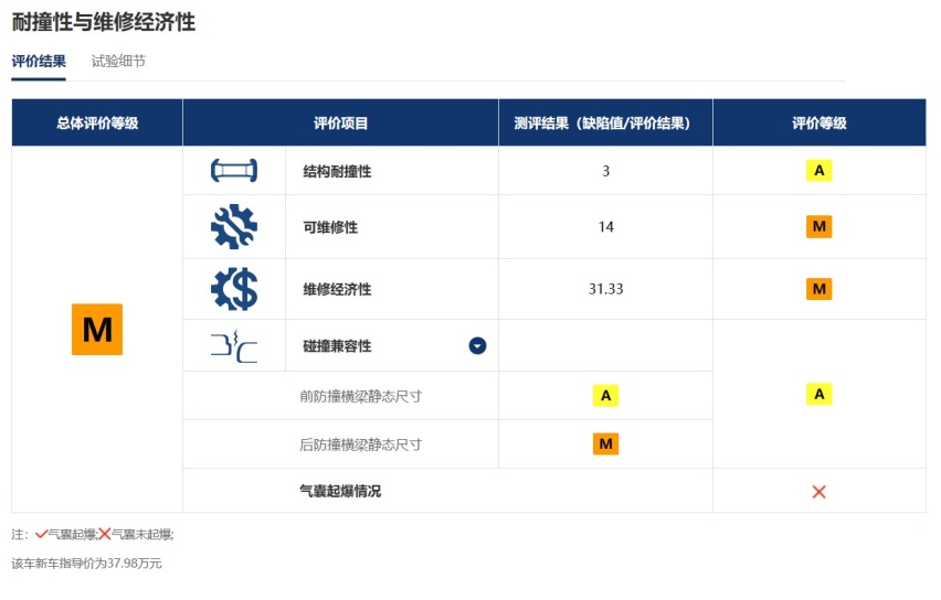 开学第一考，这次中保研测试理想L7撞了个不错的成绩