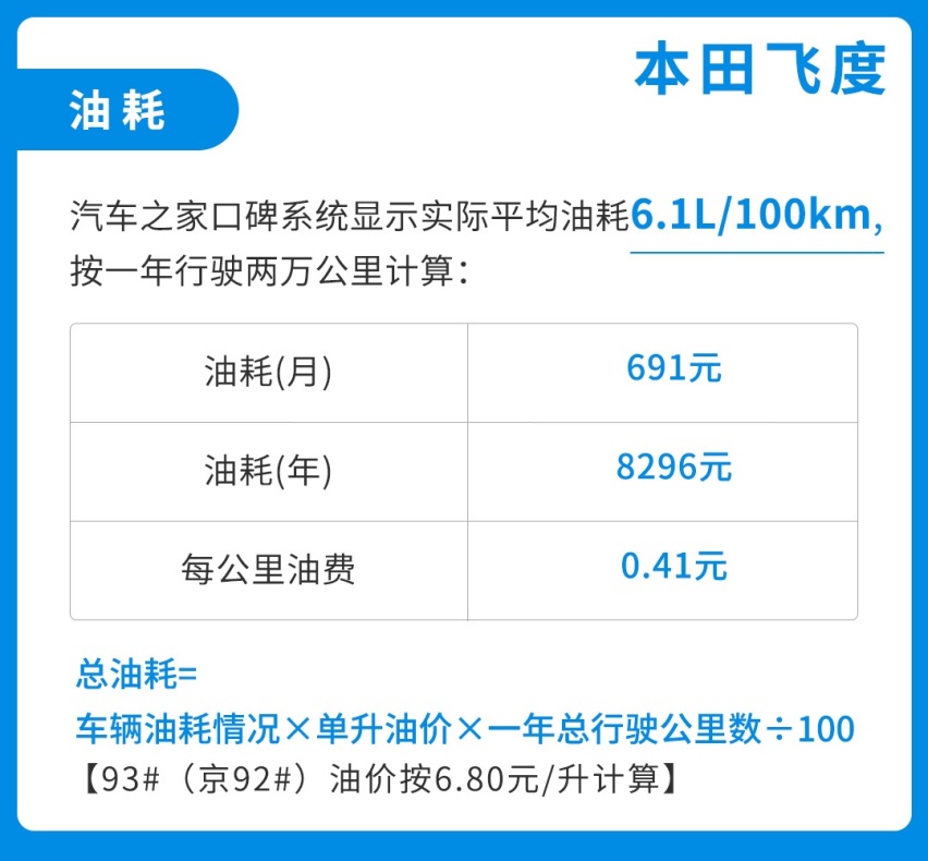 别说自己养不起车了！月花费1000+，这些精品小车好养活！