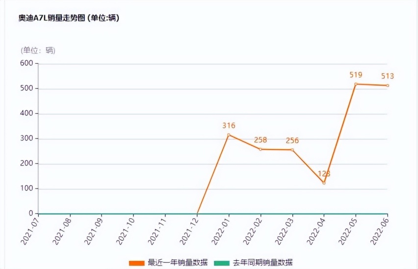 上市半年月均销量300多，上汽奥迪A7L前景堪忧！