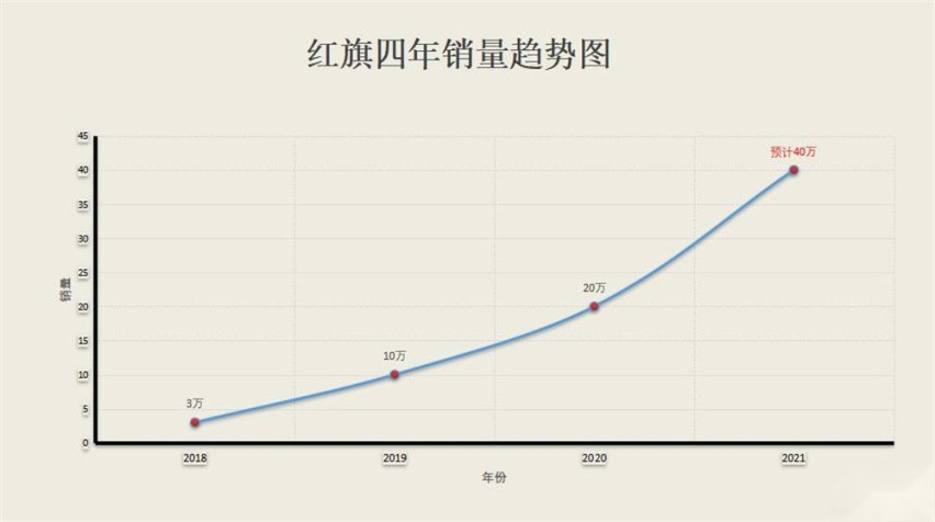 红旗一季度销量“连级跳” 自主汽车品牌的金名片