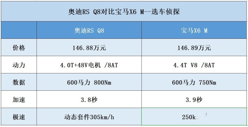奥迪RSQ8对比宝马X6M，纽北为何比法拉利跑车更快？