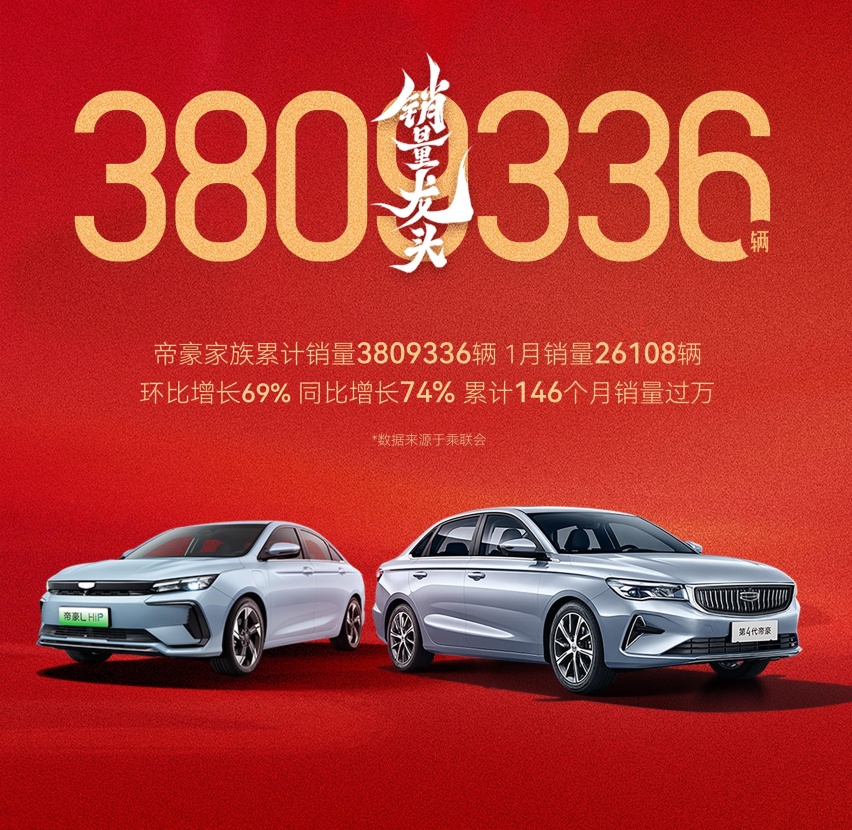 吉利帝豪家族1月销量26108辆，总销量突破380万辆