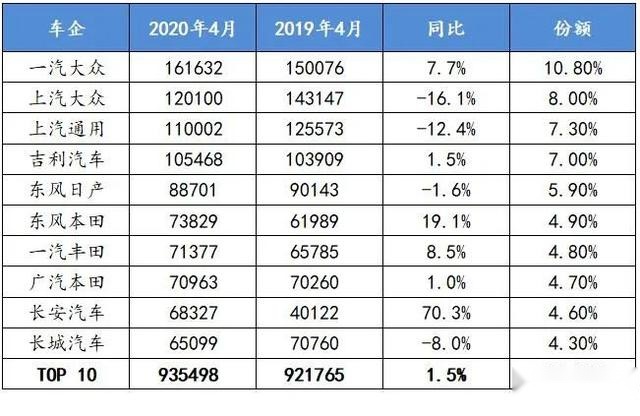 4月车市复苏，报复性消费来了？