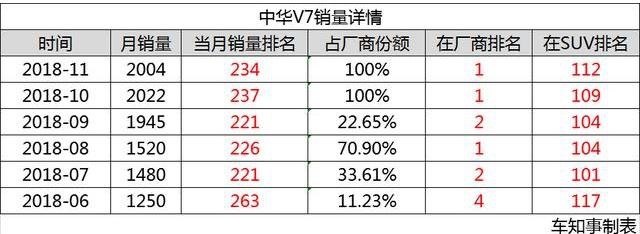 中华V7新款上市，搭1.8T王子系列发动机，网友：要火