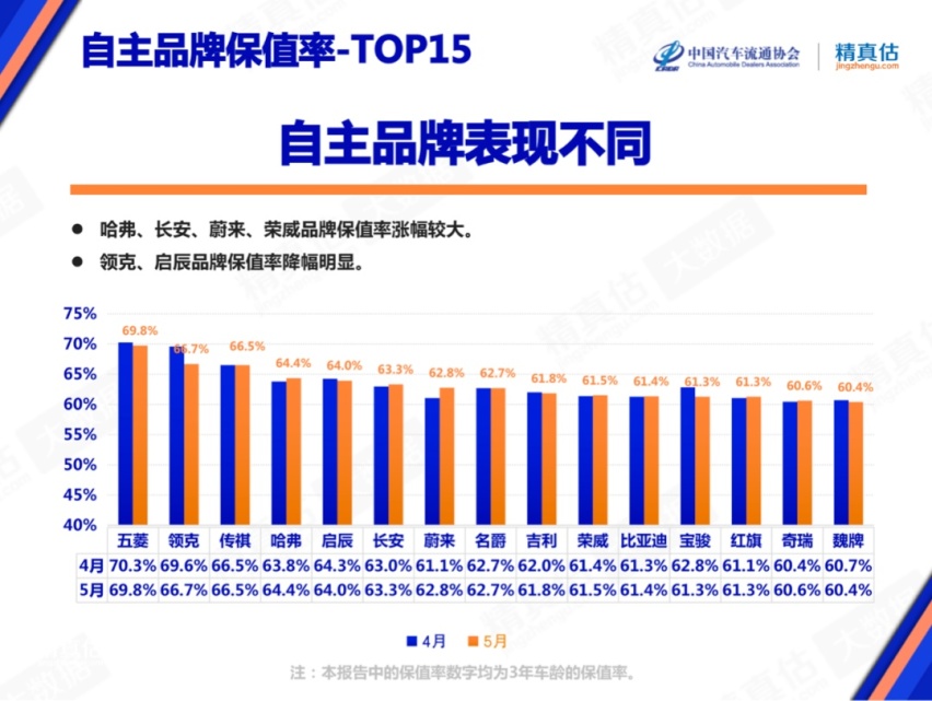 自主、合资、豪华品牌最新保值率排行榜发布，看看你的爱车保值不