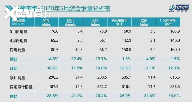 车市“跌跌已休”，汽车股飘红，这个5月很美妙！