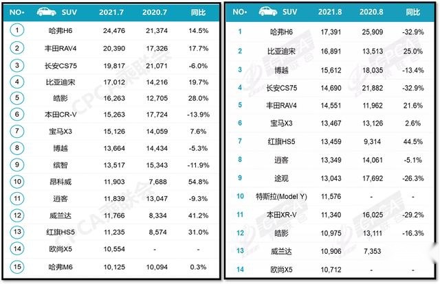 8月销量：持续“缺芯”，CR-V退出TOP.15，比亚迪强占三榜