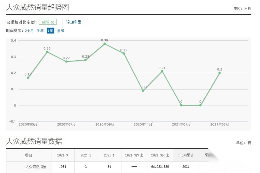 大众车标不好使了？车长5米3多标配2.0T，卖不过GL8