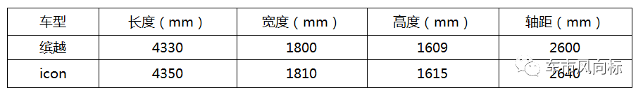 兄弟阋墙？吉利icon与吉利缤越尺寸、价格高度重合，怎么选？