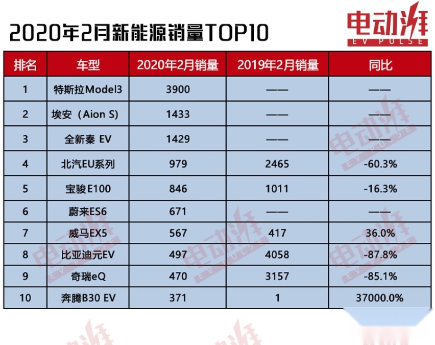 2月新能源销量解读