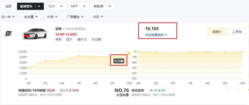 中保研碰撞测试3项全优！广汽本田型格能热销不是没有道理的