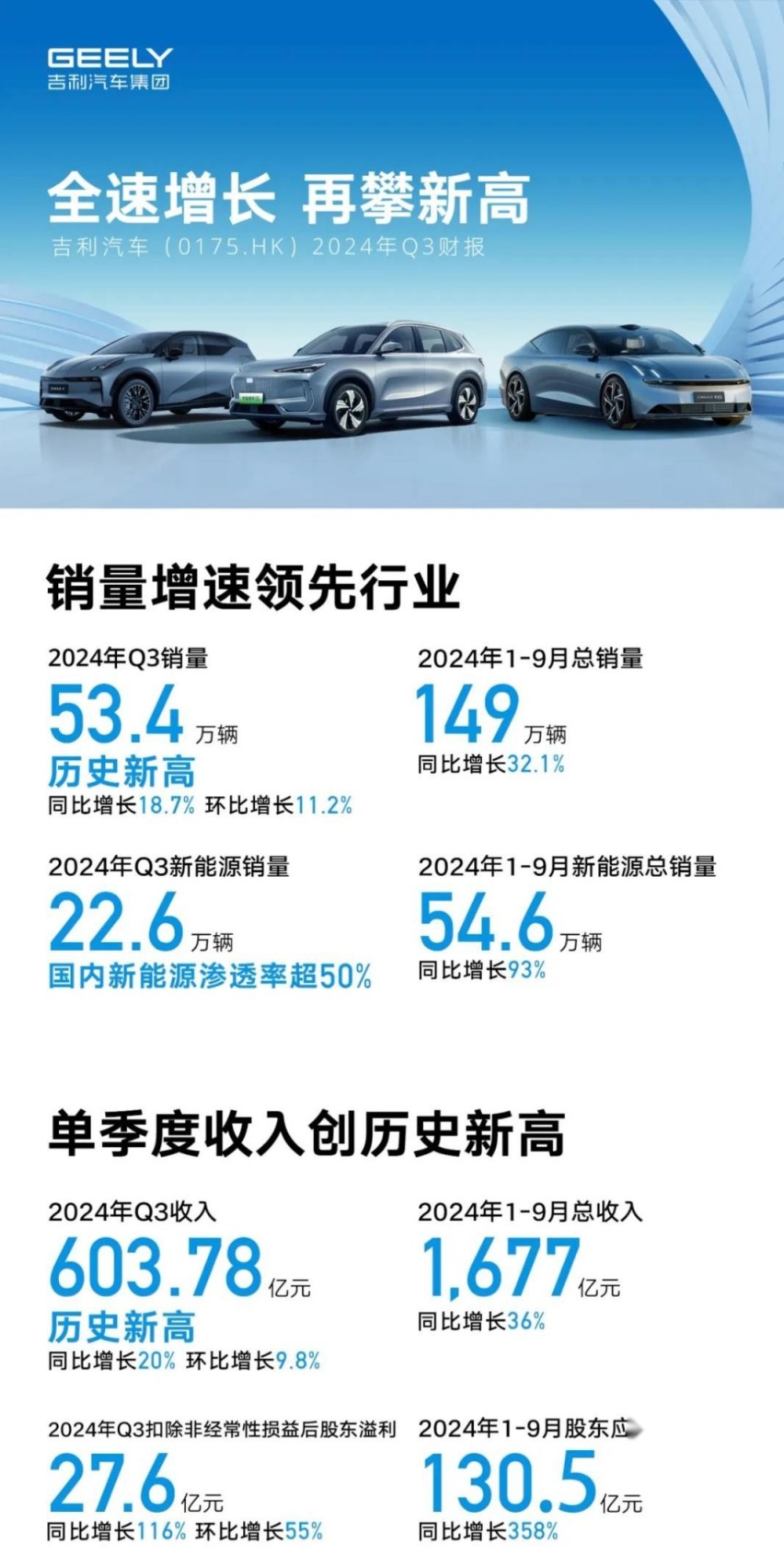 吉利汽车集团2024第三季度财报来了