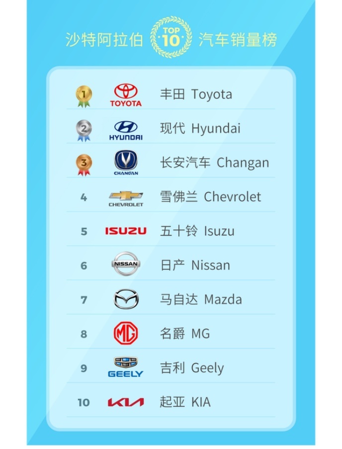 “中东土豪”都爱开什么车？中国品牌闯入前三，BBA反遭冷落！