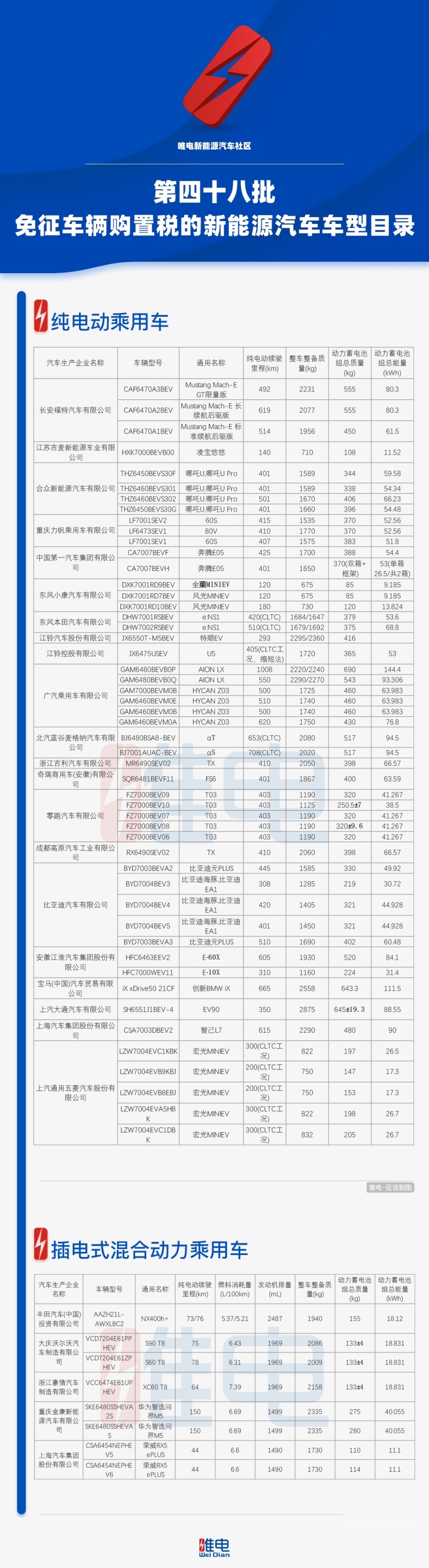 广汽埃安LX续航突破1000km，雷克萨斯插混进入《免征购置税目录》