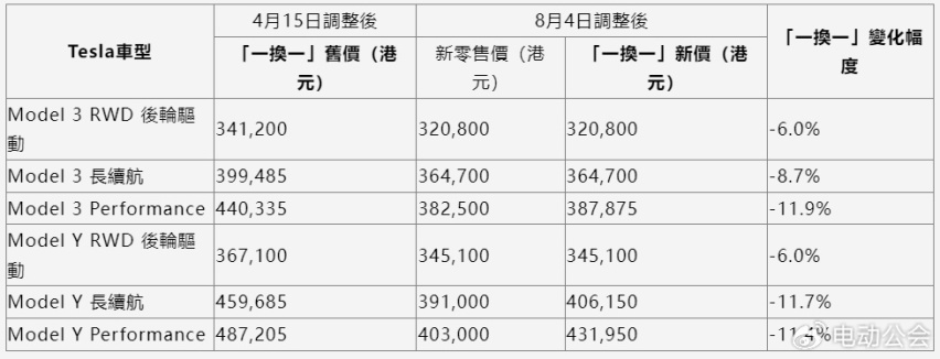 特斯拉又要降价了，Model 3最高降5万元！