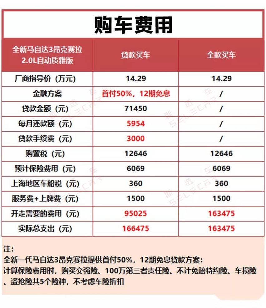 小保养仅504元，全新马自达3昂克赛拉购车、养车费用详解！