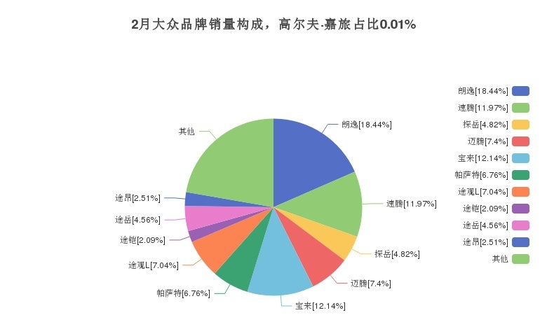 空间大、价格优惠的大众高尔夫·嘉旅月度销量如何？
