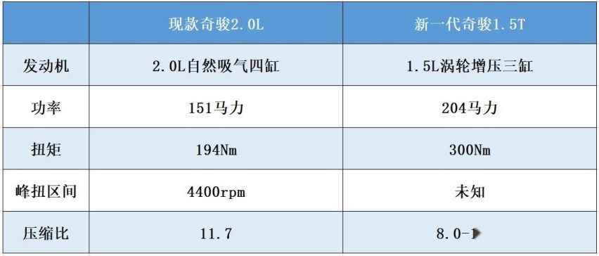 全新日产奇骏怎么样,三缸1.5T+英菲尼迪变速箱