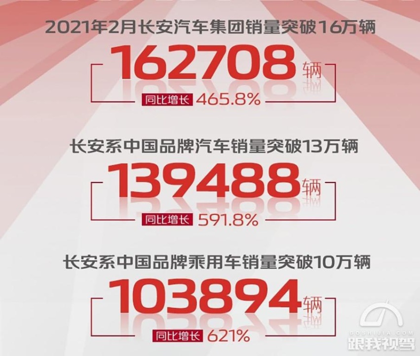 长安2月销量拔得自主品牌头筹CS75再次超过哈弗H6成为销冠