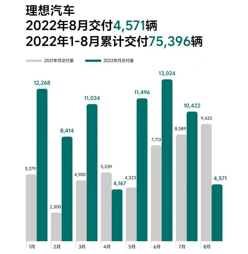 16017台！8月新势力交付量第一名竟然是它？