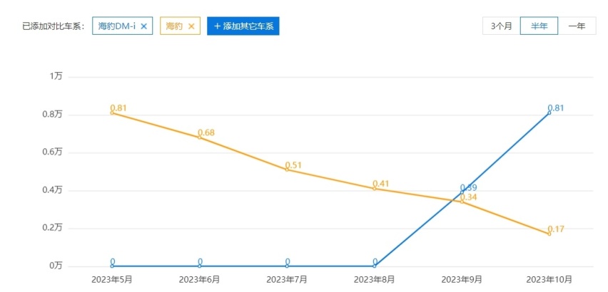 预计售价20-26万元！海狮07 EV亮相，下一个“爆款”？
