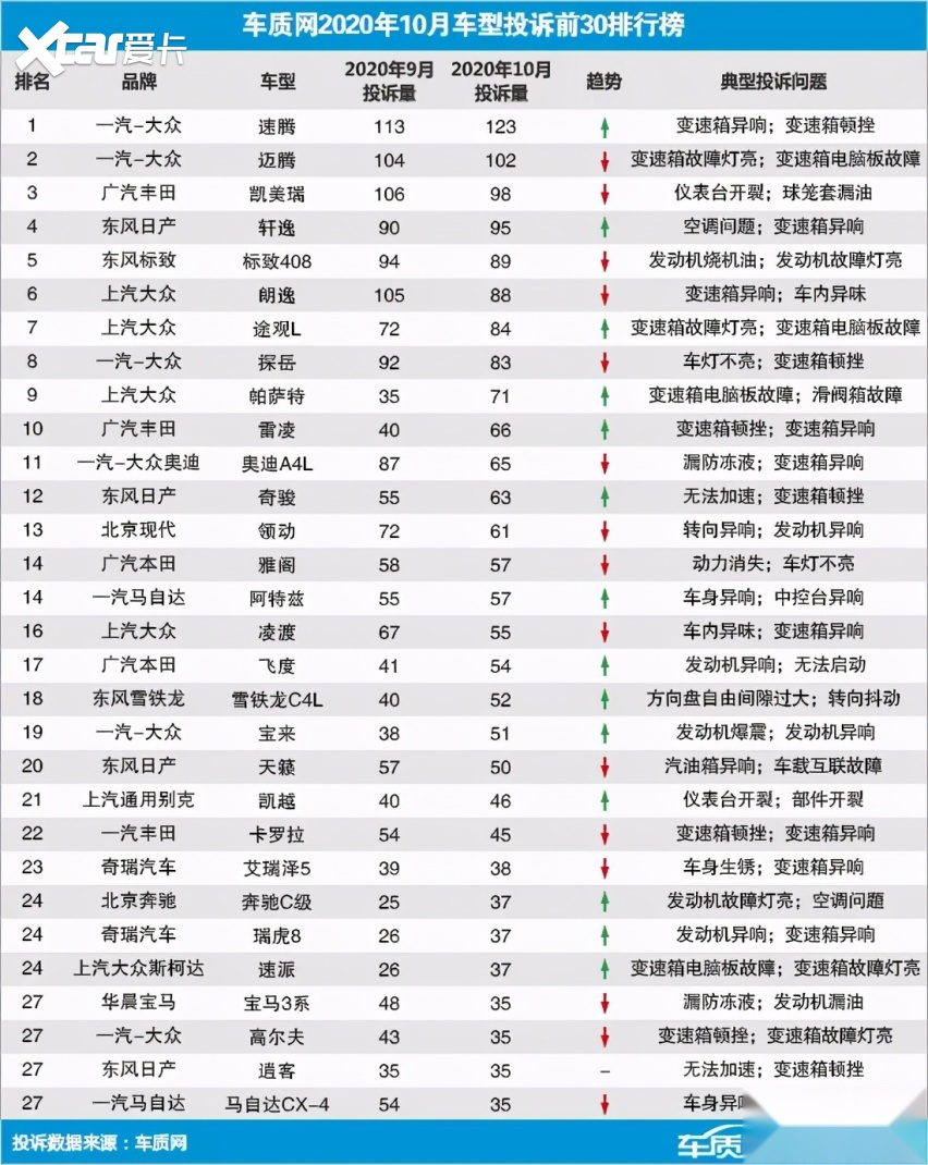 速腾排行榜_7月轿车榜单:宝来速腾出局,伊兰特天籁入榜(2)