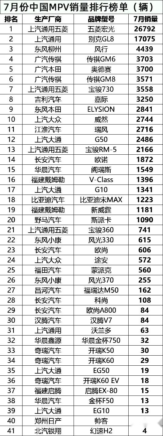 7月份全国汽车销量排行榜（完整版）