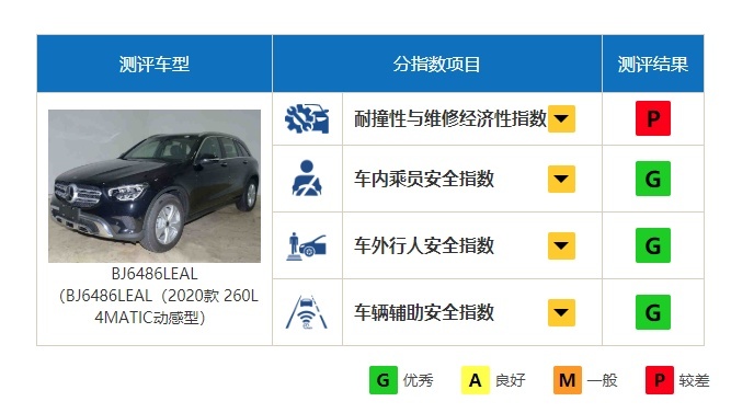 差评还是优秀？中保研公布奔驰GLC碰撞成绩