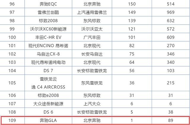 老款奔驰GLA，售价降至20万以内，6月份也就卖出1台