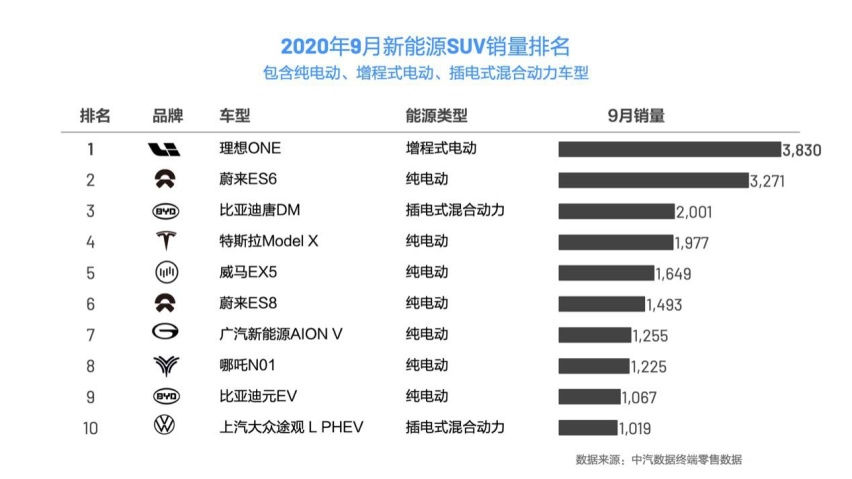 撂倒特斯拉和BBA，稳坐新能源SUV销冠，理想ONE有点名堂