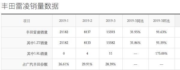 预售13.48万，全新雷凌还想不想月销量过万了？