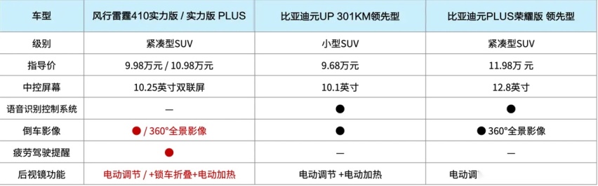 都是实力派！比亚迪元和风行雷霆410实力版你会pick谁？