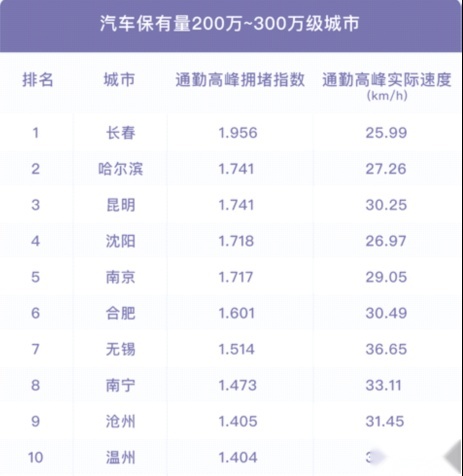 2021年度十大最堵城市排名，北京第一，重庆、长春竟排第二、三