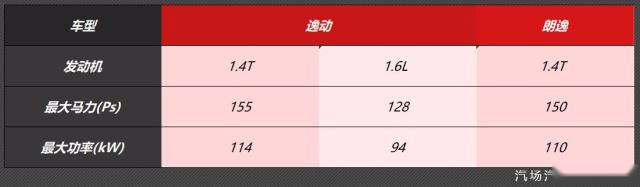 终于等到它，长安逸动/CS35 PLUS即将增添1.4T