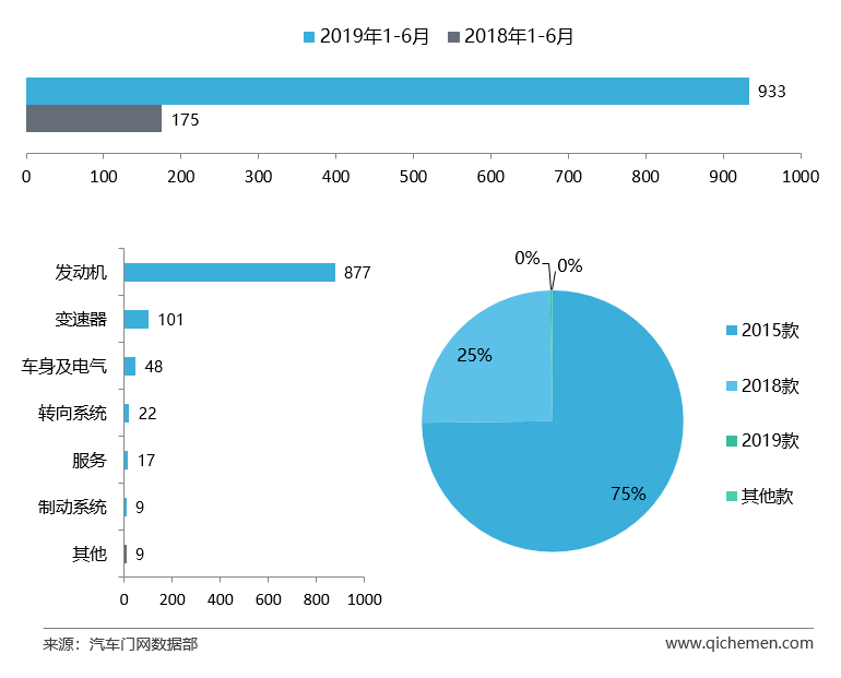 2019上半年车型投诉排行：途胜因机油门排名飙升