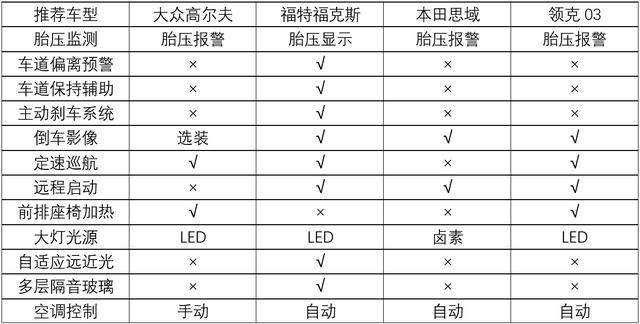 高尔夫、领克03、福克斯、思域，谁能代表15万民用“钢炮”？