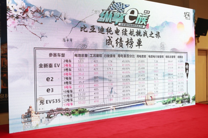 比亚迪“纵擎e族“纯电续航挑战赛，e3最佳续航508.6km