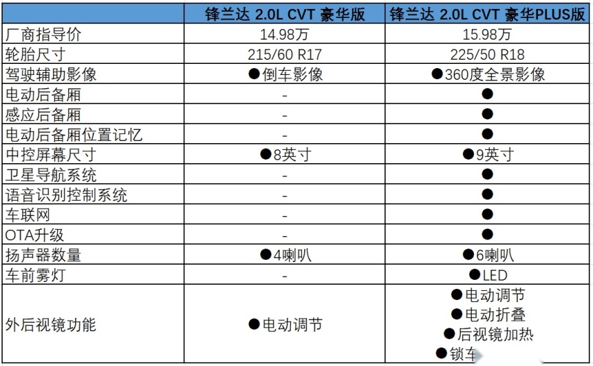 广汽丰田锋兰达哪款更值得买推荐cvt精英版