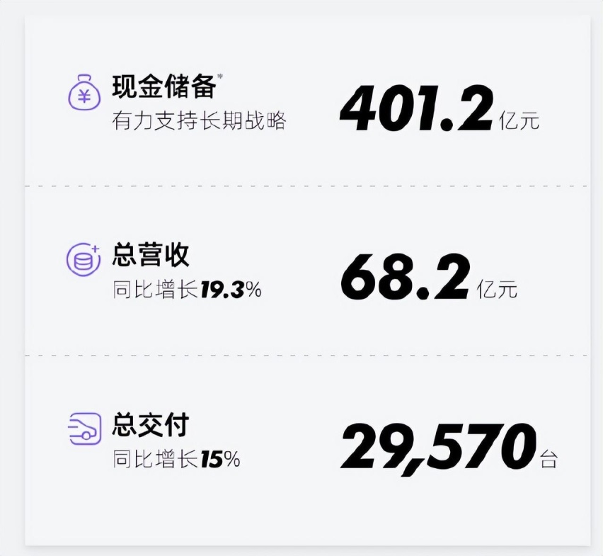 掉队？小鹏汽车：就算每年亏60亿，我还能嚯嚯六七年