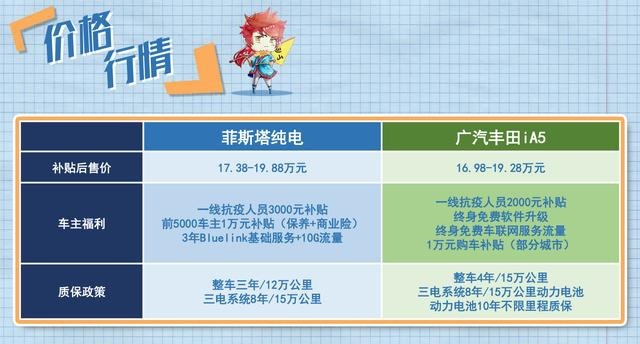棋逢对手 广汽丰田iA5和菲斯塔纯电动怎么选