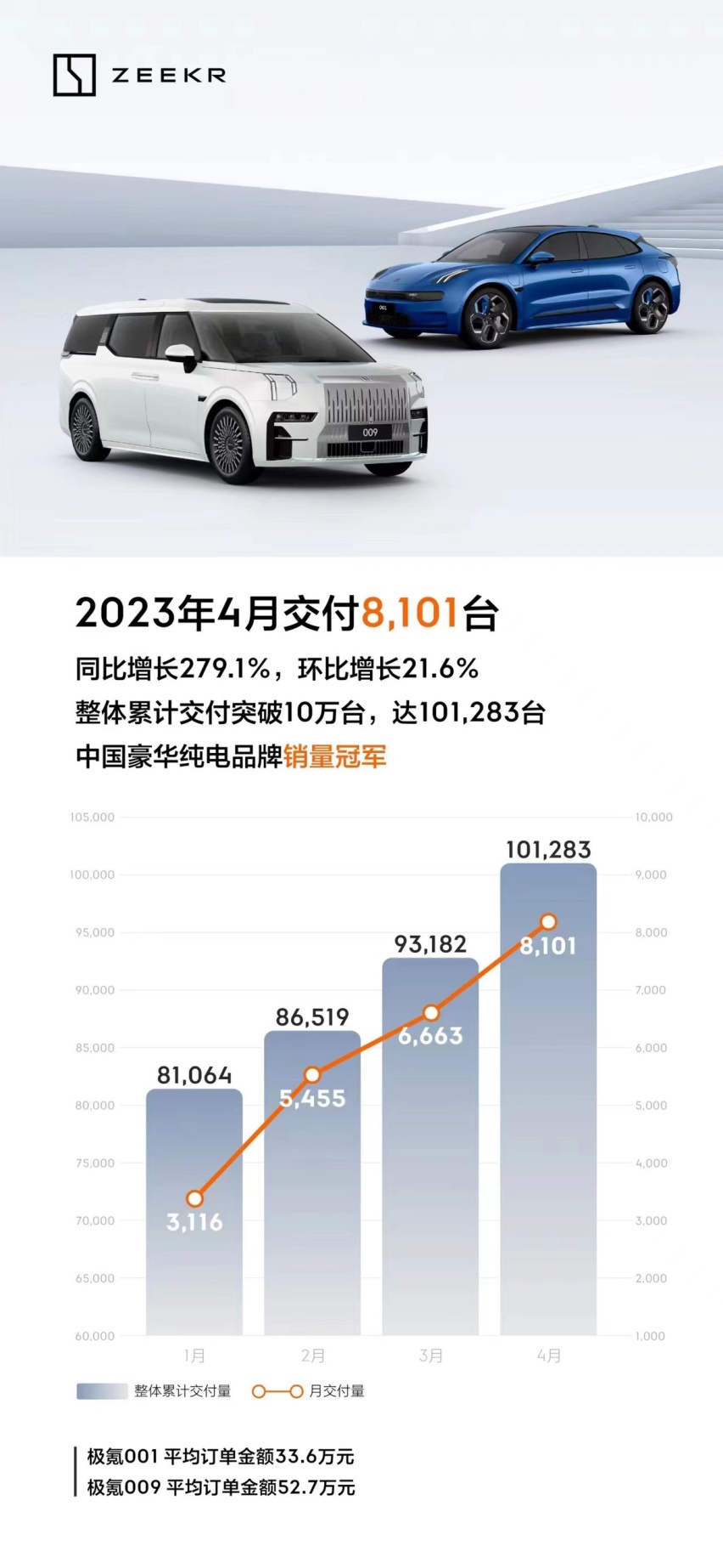 极氪4月交付8101台，单月破万指日可待