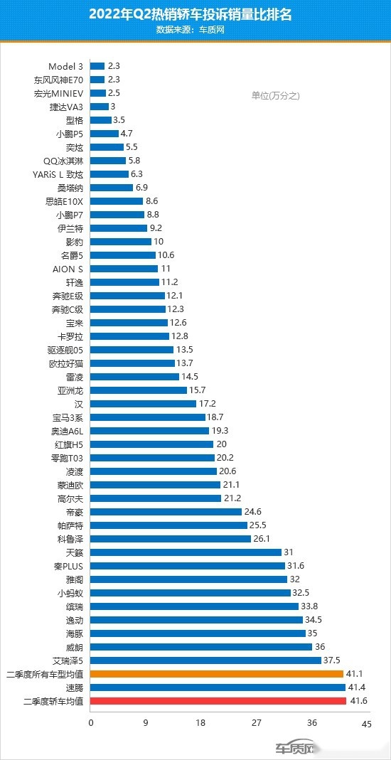 准备买车的注意了，质量稳定性最好的十款车在这里，Model 3排第一